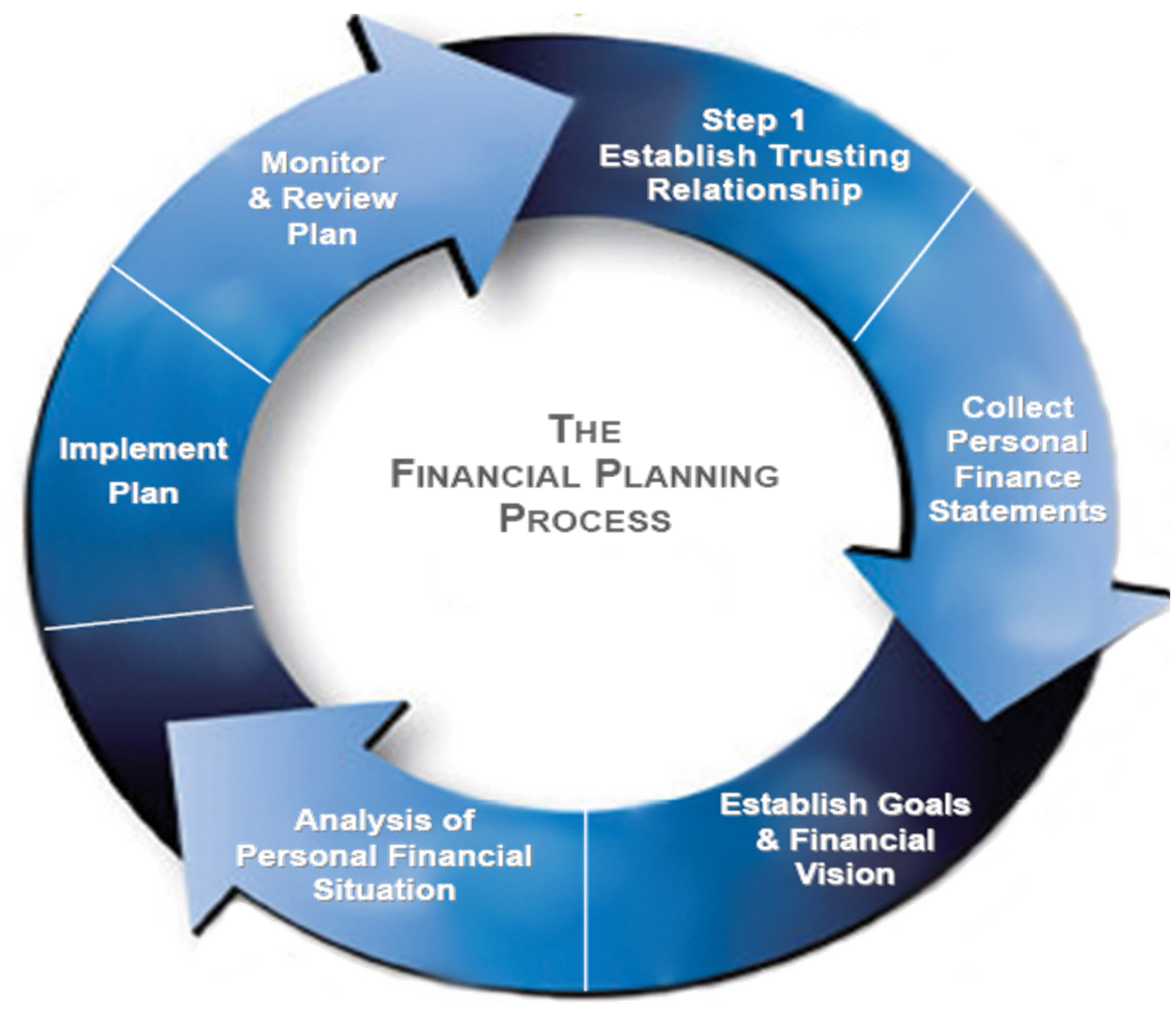 Our Financial Planning Process Baystate Financial